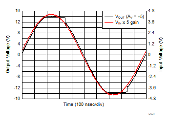 THS3491 Overdrive Recovery Time GUID-CBE1FFA3-760A-4549-A207-88DCAD10DC09-low.gif