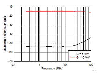 THS3491 Shutdown Feedthrough vs Frequency GUID-D21BEBB7-3604-43E6-8699-255D89C8A8AA-low.gif