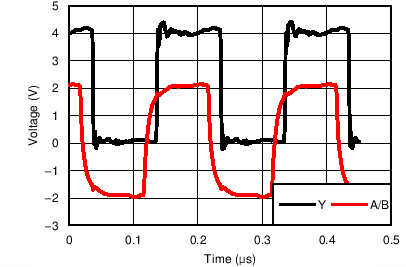 AM26LV31 Differential 120-Ω Terminated Output Waveforms (Cat 5E Cable)