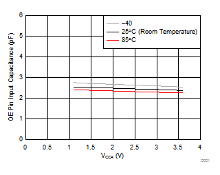 TXB0106-Q1 typ-char-graph-1.gif