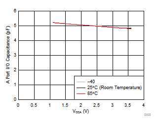 TXB0106-Q1 typ-char-graph-2.gif