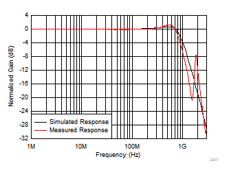 OPA858 增益= –2V/V，补偿后的频率响应