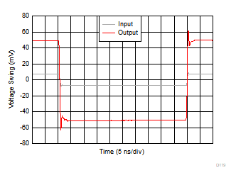 OPA858 小信号瞬态响应 OPA858 小信号瞬态响应