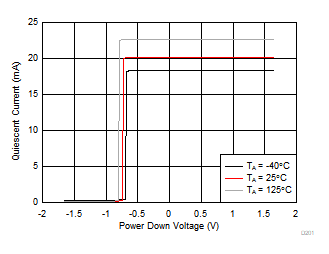 OPA858 开关阈值（PD 引脚从低电平被扫描至高电平）