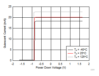 OPA858 开关阈值（PD 引脚从高电平被扫描至低电平）
