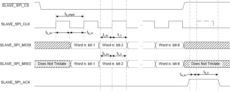 DLPC200 SPI_Timing_lps014_NoTristate.gif