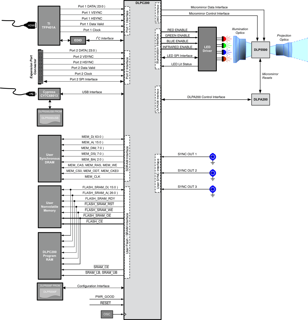 DLPC200 lightcommander_system_blockdiagram.gif
