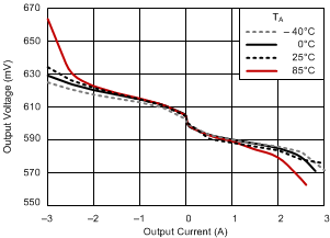 TPS51200-Q1 load_reg_lpddr3_33_slus812.gif