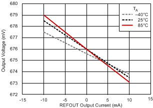 TPS51200-Q1 refout_load_reg_ddr3l_slus812.gif