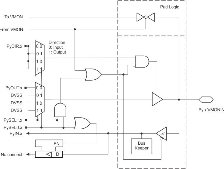 Py.x/VMONIN Pin Schematic GUID-44CBB0E0-B09E-48E1-BD2D-3DADC4E2B500-low.gif