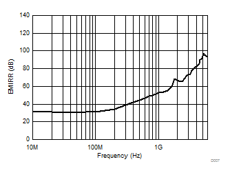 TLV9051 TLV9052 TLV9054 Electromagnetic Interference Rejection Ratio Referred to Noninverting Input (EMIRR+) vs Frequency GUID-274D301B-A866-4258-9B39-7B7DCF08F576-low.gif