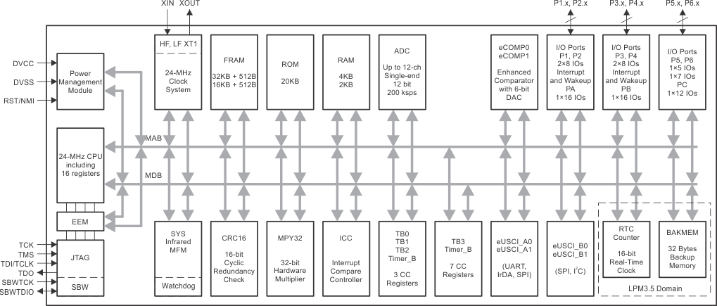 MSP430FR2355 MSP430FR2353 MSP430FR2155 MSP430FR2153 functional-block-diagram-msp430fr2155.gif