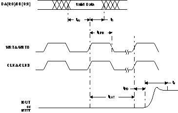 DAC5652A TimingDual_las452.gif