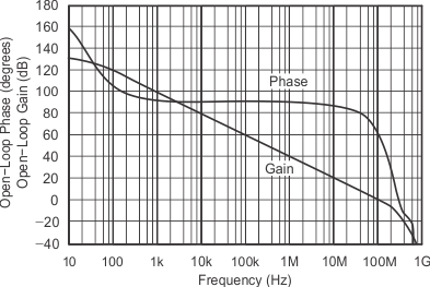OPA354A-Q1 OPA2354A-Q1 OPA4354-Q1 tc_graph_17_bos492.gif