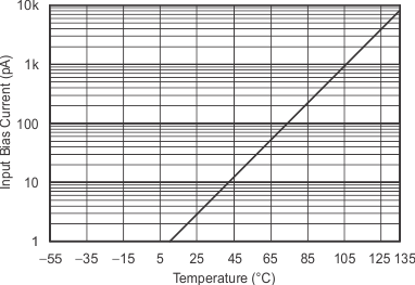 OPA354A-Q1 OPA2354A-Q1 OPA4354-Q1 tc_graph_19_bos492.gif