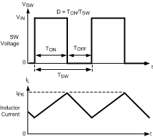 LM26420-Q1 LM26420-Q1 PWM 比较器的基本运行