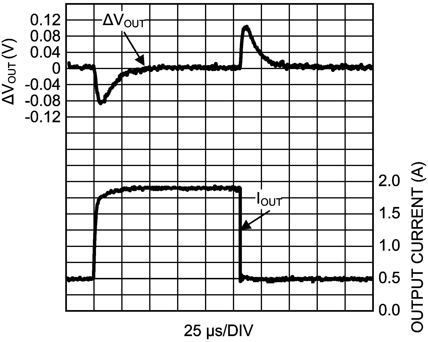 LM26420-Q1 负载瞬态响应