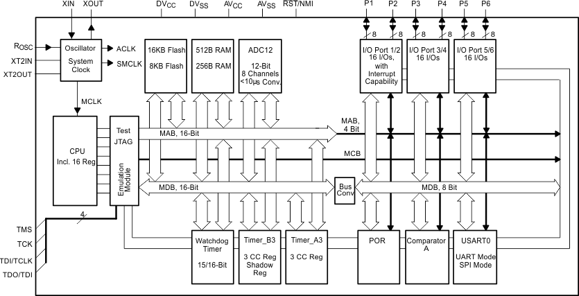 MSP430F149 MSP430F148 MSP430F147 MSP430F1491 MSP430F1481 MSP430F1471 MSP430F135 MSP430F133 functional-block-diagram-msp430f135.gif