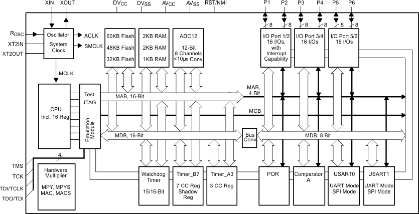 MSP430F149 MSP430F148 MSP430F147 MSP430F1491 MSP430F1481 MSP430F1471 MSP430F135 MSP430F133 functional-block-diagram-msp430f149.gif