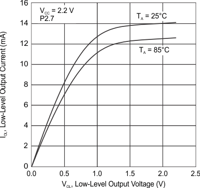 MSP430F149 MSP430F148 MSP430F147 MSP430F1491 MSP430F1481 MSP430F1471 MSP430F135 MSP430F133 g-iol-vol-vcc2p2.gif