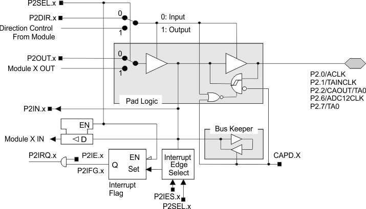 MSP430F149 MSP430F148 MSP430F147 MSP430F1491 MSP430F1481 MSP430F1471 MSP430F135 MSP430F133 port-p2-01267.gif