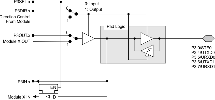 MSP430F149 MSP430F148 MSP430F147 MSP430F1491 MSP430F1481 MSP430F1471 MSP430F135 MSP430F133 port-p3-04567.gif