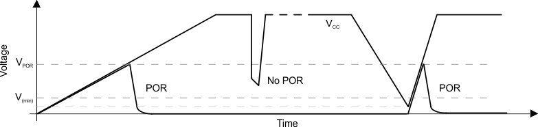 MSP430F149 MSP430F148 MSP430F147 MSP430F1491 MSP430F1481 MSP430F1471 MSP430F135 MSP430F133 vpor-vs-supply-voltage.gif