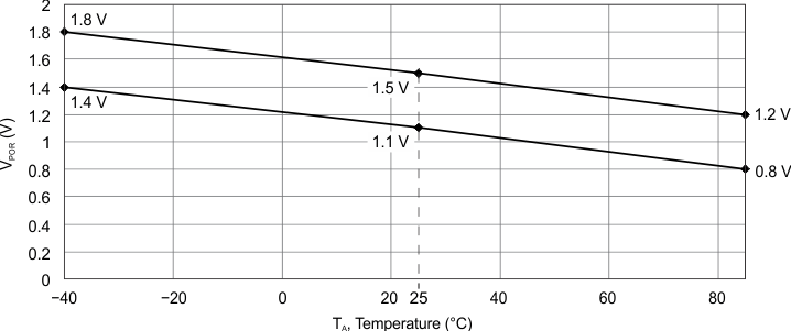 MSP430F149 MSP430F148 MSP430F147 MSP430F1491 MSP430F1481 MSP430F1471 MSP430F135 MSP430F133 vpor-vs-temperature.gif