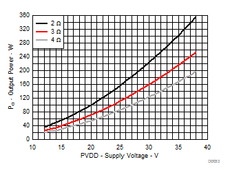 TAS3251 输出功率与电源电压间的关系
