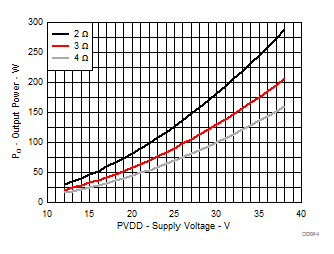 TAS3251 输出功率与电源电压间的关系