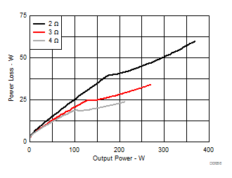 TAS3251 功率损耗与输出功率间的关系