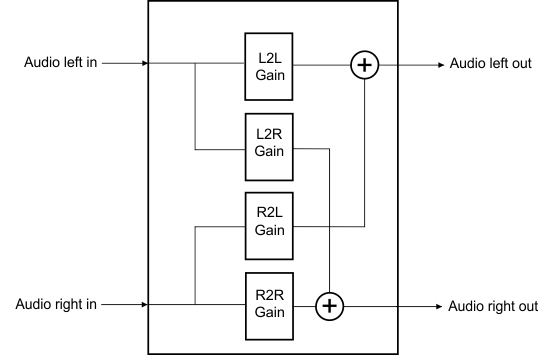 TAS3251 输入缩放与混频器