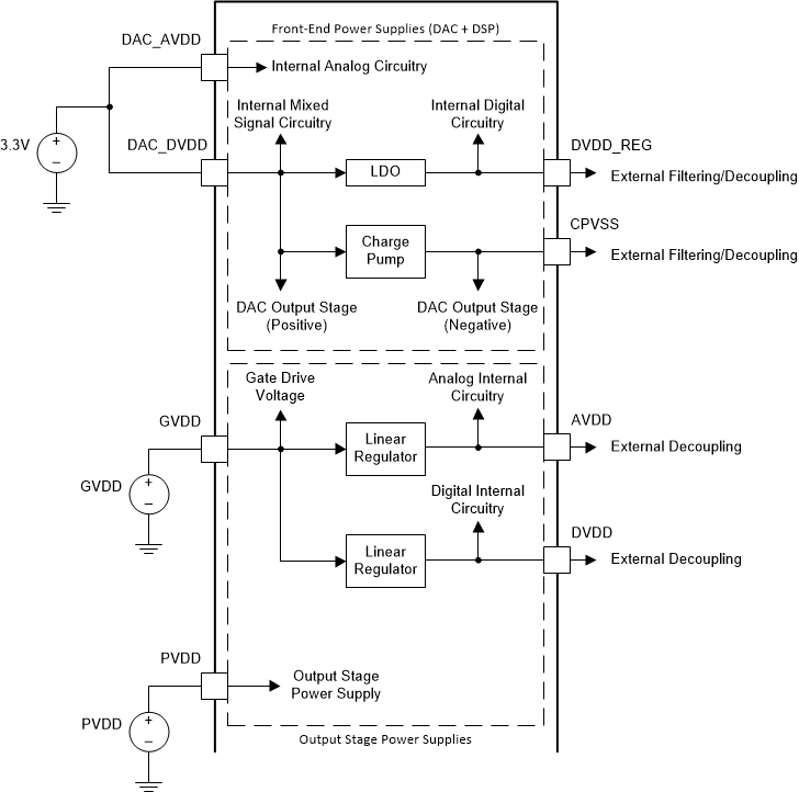 TAS3251 电源功能方框图