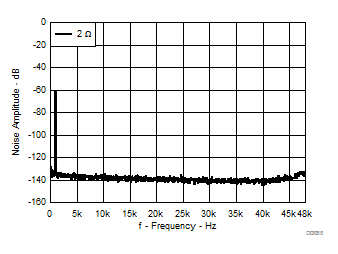TAS3251 噪声与频率间的关系