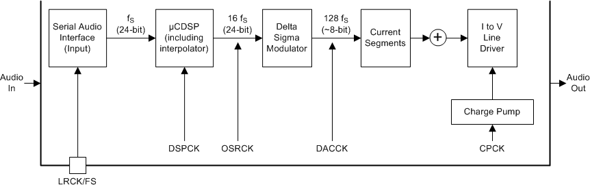 TAS3251 具有相应时钟的音频流