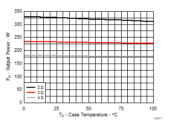 TAS3251 输出功率与温度间的关系