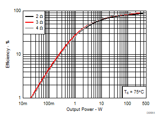 TAS3251 效率与输出功率间的关系