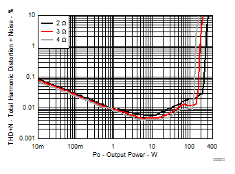 TAS3251 总谐波失真 + 噪声与输出功率间的关系