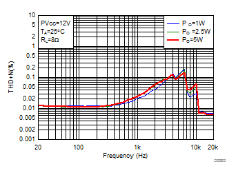 THD+N vs Frequency GUID-02713845-09B3-45F2-BBCC-4DD728604330-low.gif