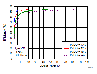 Efficiency vs Output Power GUID-2A098C6E-9902-485B-B5FD-A5E01A0BBFC3-low.gif