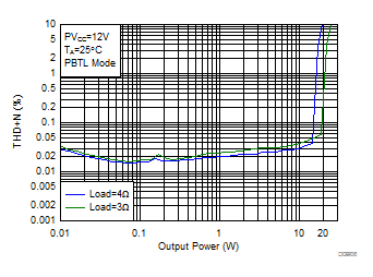 THD+N
vs Output Power-PBTL GUID-34B4A7AB-F1A7-49F4-A567-4A0CDD6D2718-low.gif