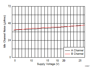 Idle Channel Noise vs Supply Voltage GUID-44FA3E93-E536-45EC-A809-98C54A892347-low.gif