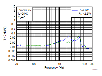 THD+N vs Frequency-BTL GUID-5F367A8F-3E60-416E-A438-125F5E19840F-low.gif