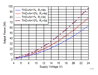 Output Power vs Supply Voltage GUID-6063EBE7-129C-4F54-B20C-5C52ADB454C5-low.gif