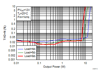 THD+N vs Power GUID-60C24FE4-2F64-44AB-BA3C-2537A6F03A27-low.gif