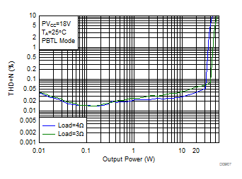 THD+N
vs Output Power-PBTL GUID-84D7E4D5-78D0-4299-80CA-33EBF3F1E699-low.gif