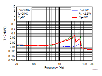 THD+N vs Frequency-BTL GUID-8D4B5EB3-B26F-4B90-BD88-B20CAC24B85F-low.gif