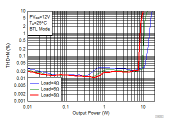 THD+N vs Output Power-BTL GUID-8EDEBDCD-8EE9-4CBF-A7CF-CB48C5EDC48C-low.gif