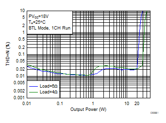 THD+N vs Output Power-BTL GUID-D7908778-F619-4C02-B177-E439409ABB4F-low.gif