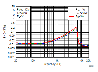 THD+N vs Frequency-PBTL GUID-EA971799-60BF-4E58-B692-3F0B9EEE3908-low.gif